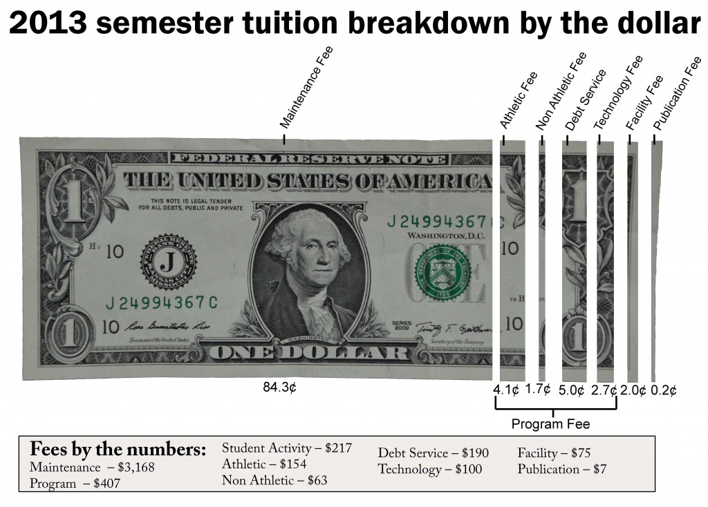 Students see 84 percent tuition increase over past decade | The Pacer